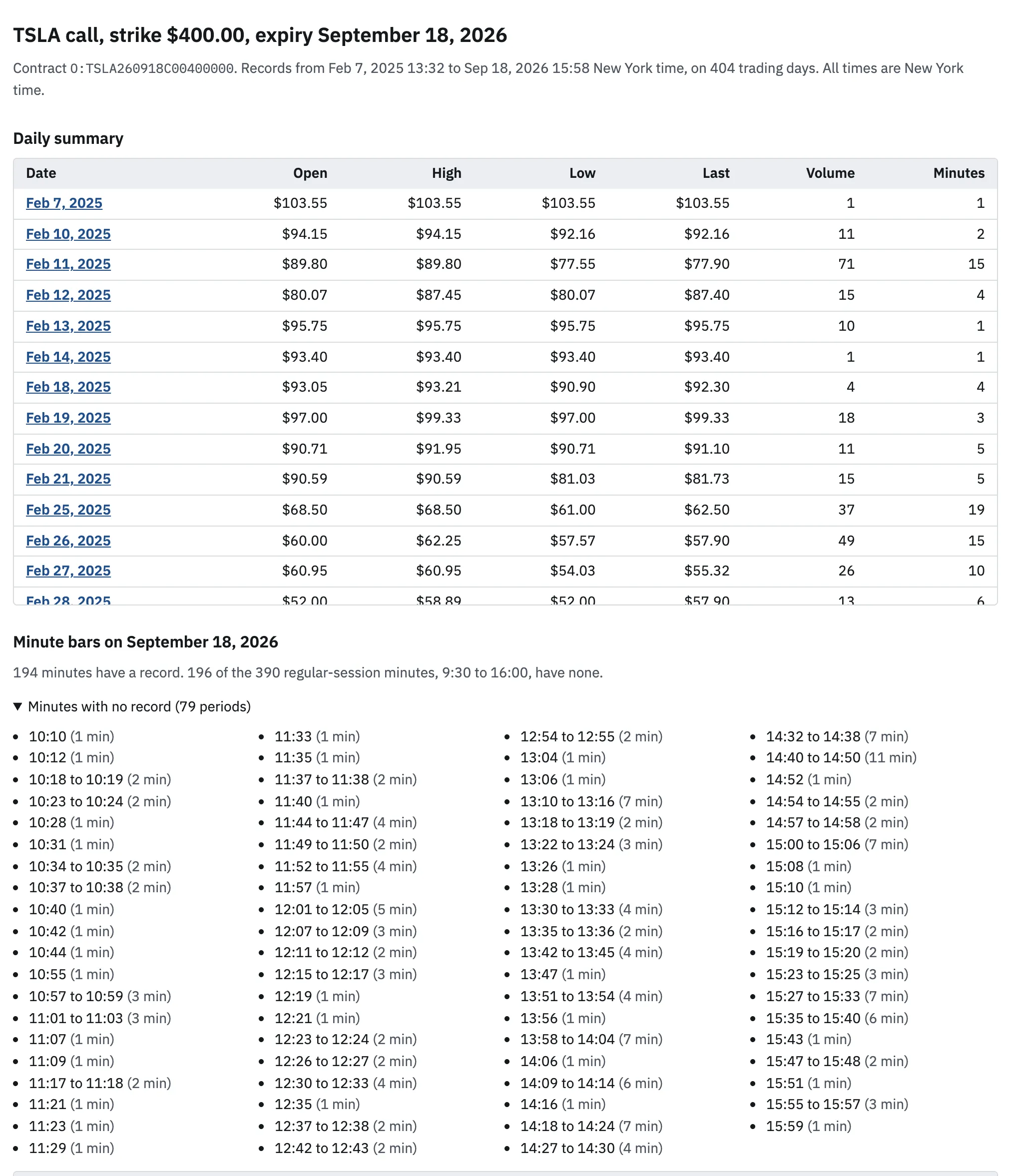 The lookup for a TSLA $400 call with expiry 18 September 2026. It shows the contract symbol, the first rows of the daily summary, and the 79 periods with no record on the expiry day.