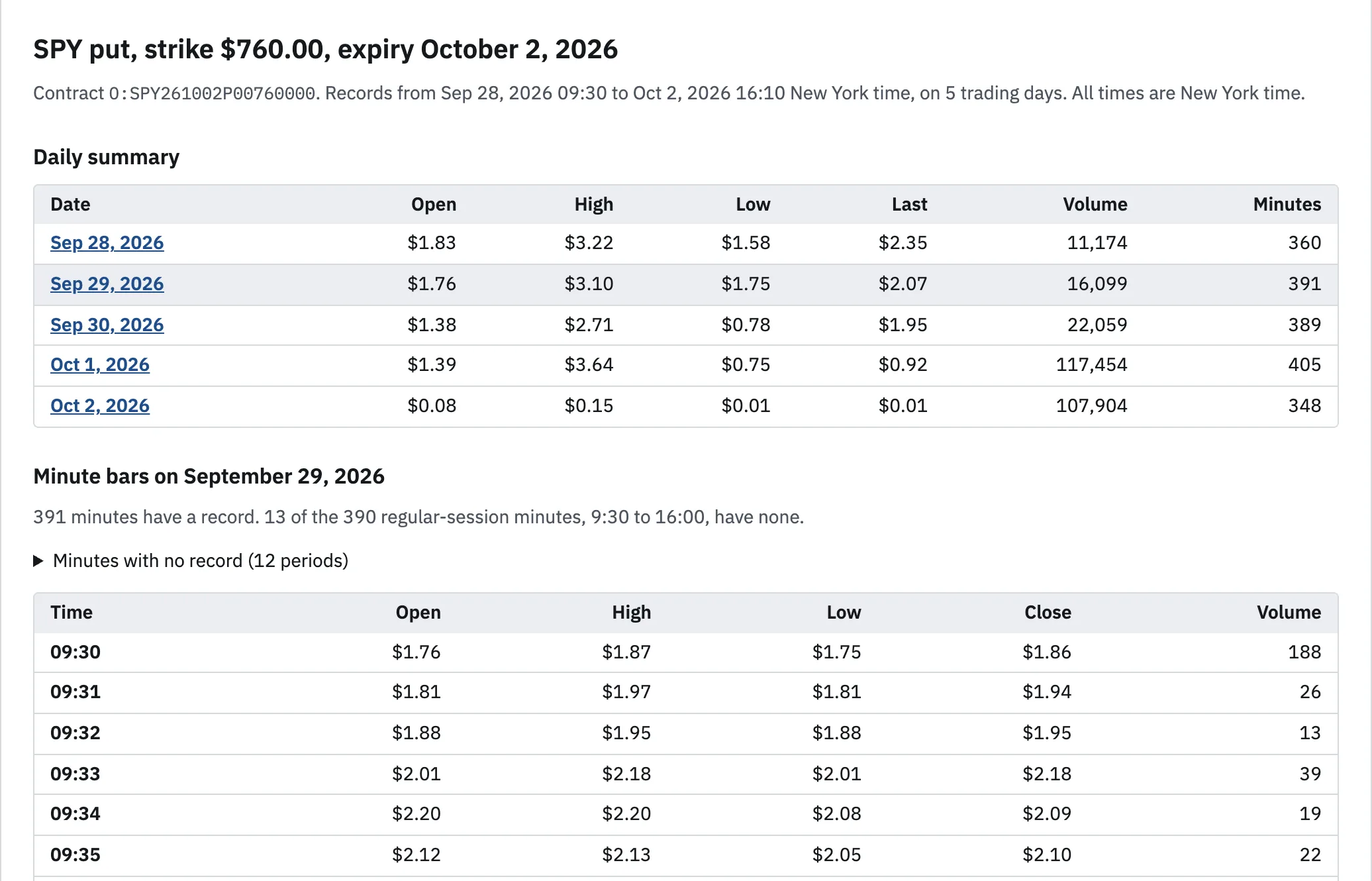 The lookup for a SPY 760 put with expiry 2 October 2026. It shows a daily summary for 5 trading days and the minute bars for 29 September 2026.